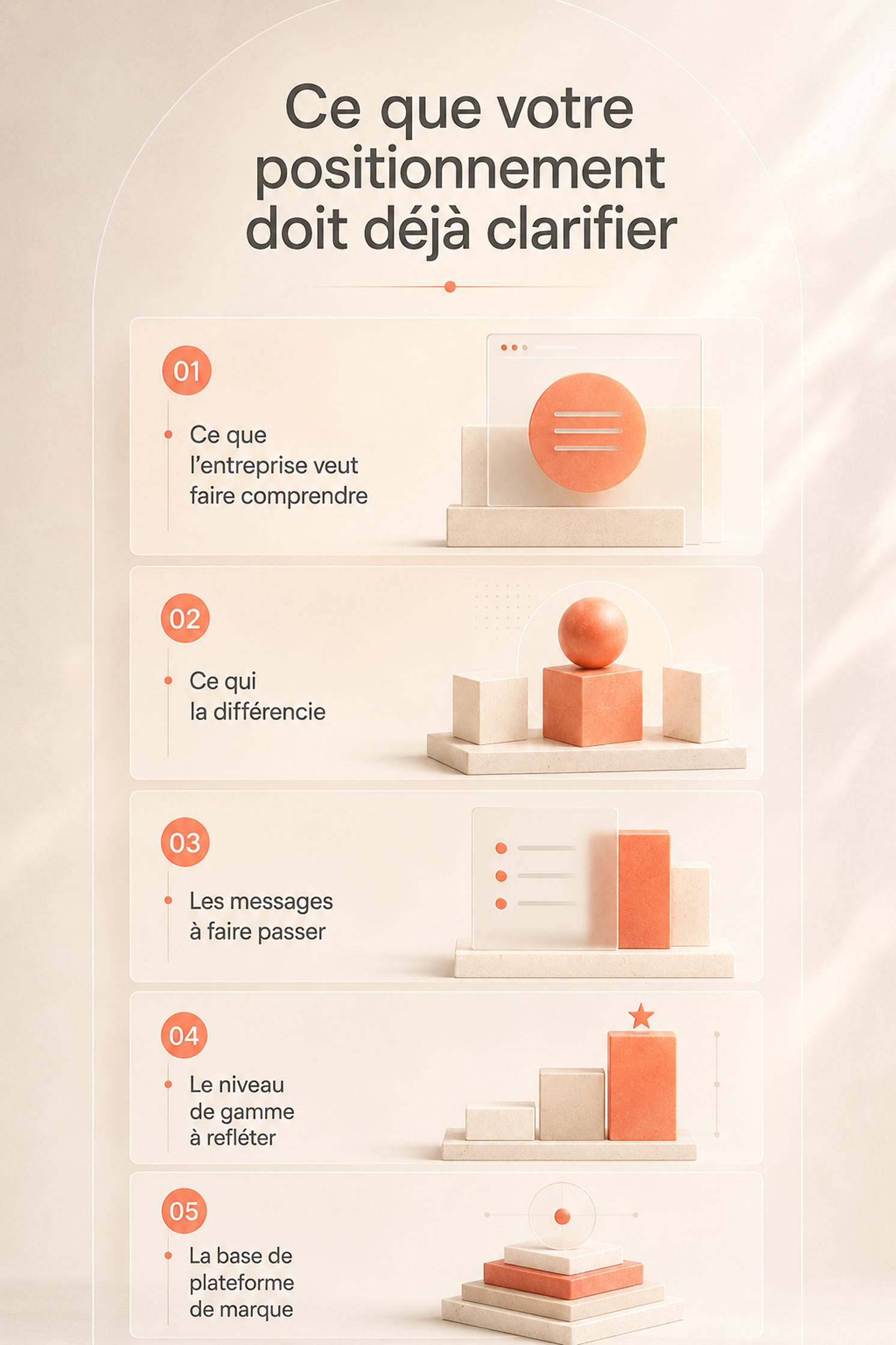 Infographie verticale expliquant les éléments de positionnement à clarifier avant de créer un site internet : ce que l’entreprise veut faire comprendre, ce qui la différencie, les messages à faire passer, le niveau de gamme à refléter et la base de plateforme de marque.