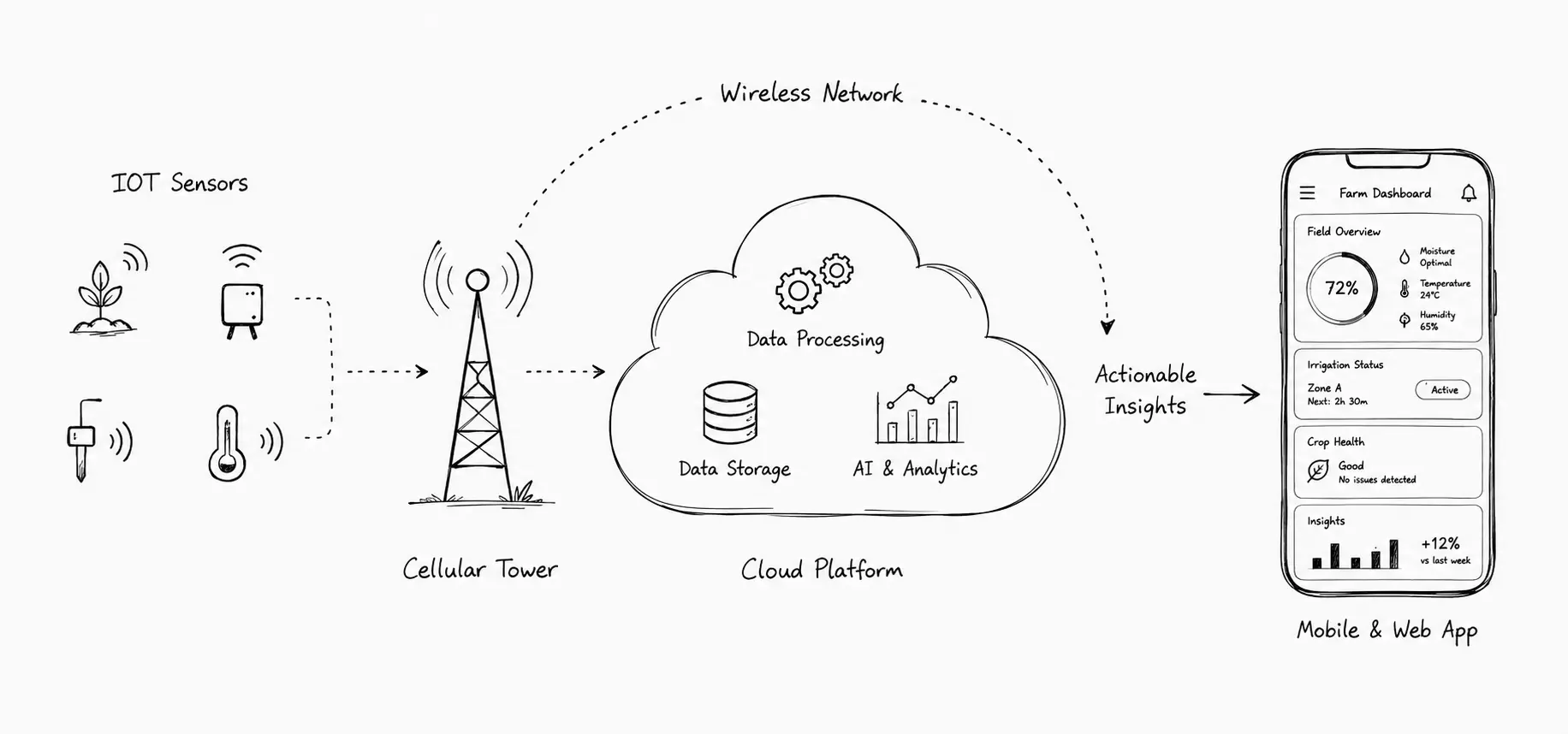 Use Sensorius soil devices, motion monitoring, irrigation controls, existing RS-485 equipment, weather forecasts, and farm records. Review current soil readings, field maps, weather forecasts, telemetry, connected devices, crop timelines, and upcoming field actions. Ask a field question or prepare a crop timeline. Review the information used and the reason behind the answer. Your farm or agronomy team remains in control. Sensorius supports the decision; it does not replace professional judgment.