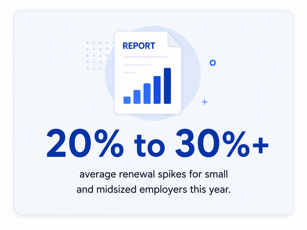 20% to 30%+ average renewal spikes for small and midsized employers this year