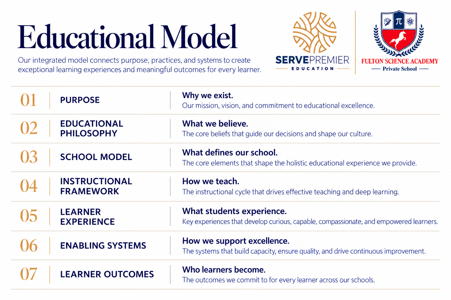 ServePremier Educational Model: Purpose, Educational Philosophy, School Model, Instructional Framework, Learner Experience, Enabling Systems, and Learner Outcomes.