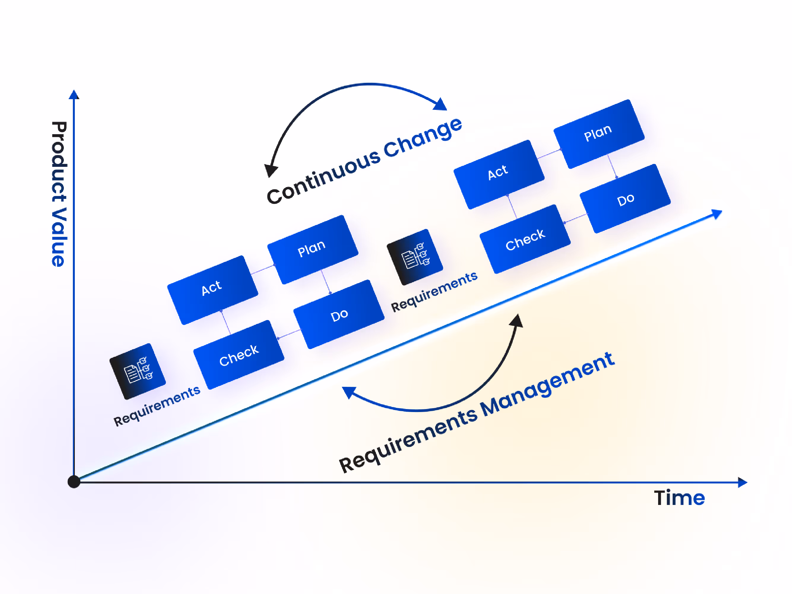 Requirement Engineering:
Modify System Design with Changing Requirements