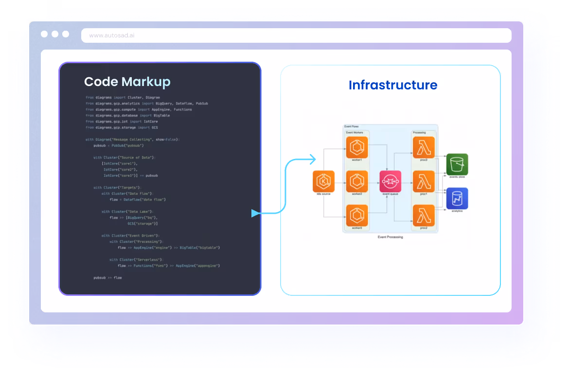 Multi Cloud Deployment Models
Generate deployment models for on-prem, AWS, Azure and GCP right from requirements.

