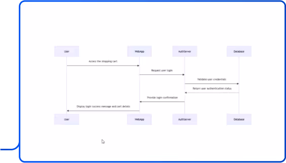 AUTOSAD is content aware. Just type simple keywords in any screen and AUTOSAD knows what you mean and make diagrams for specific content.