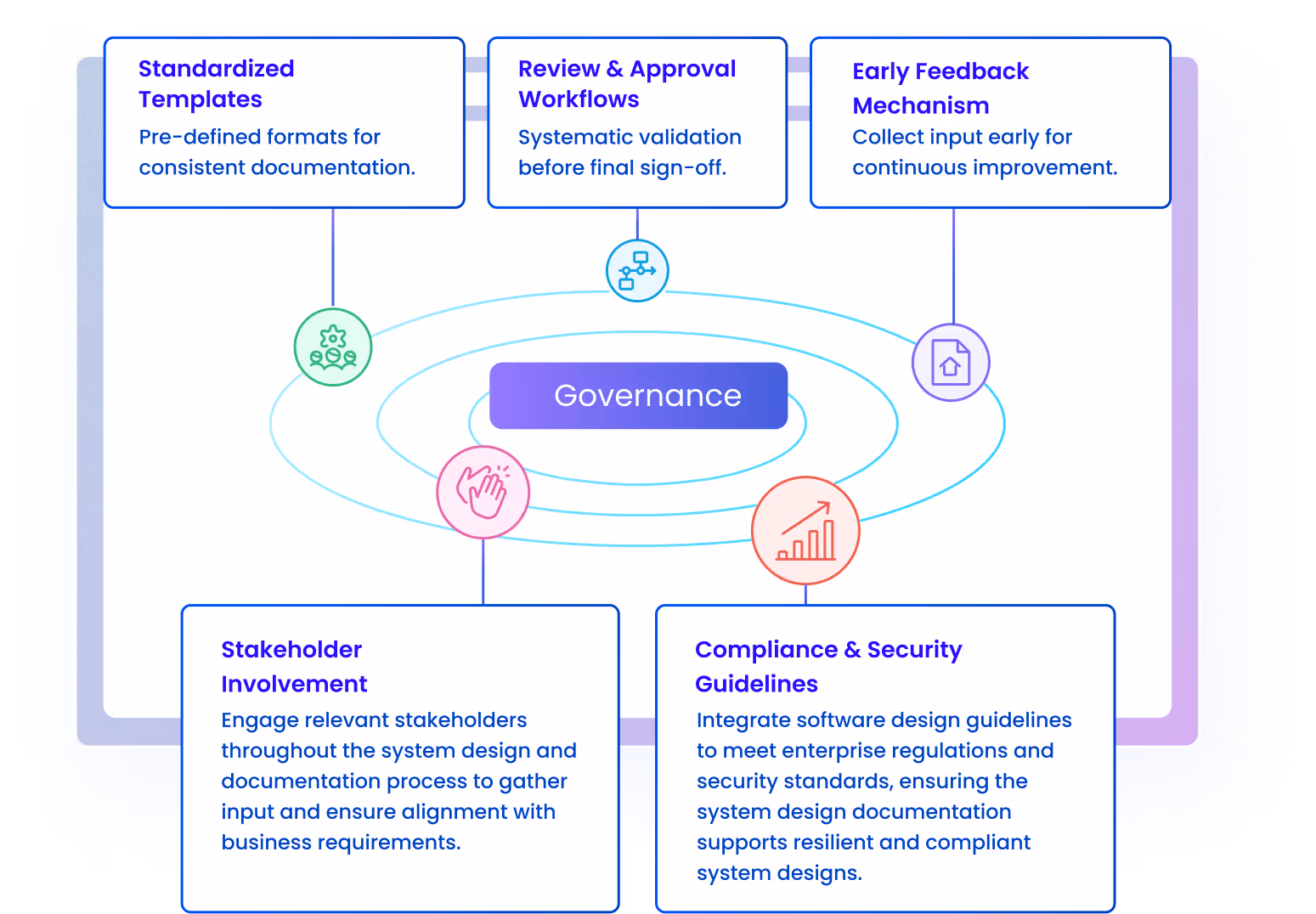 Streamline governance and control by sending system designs directly from AUTOSAD for evaluation and feedback.
