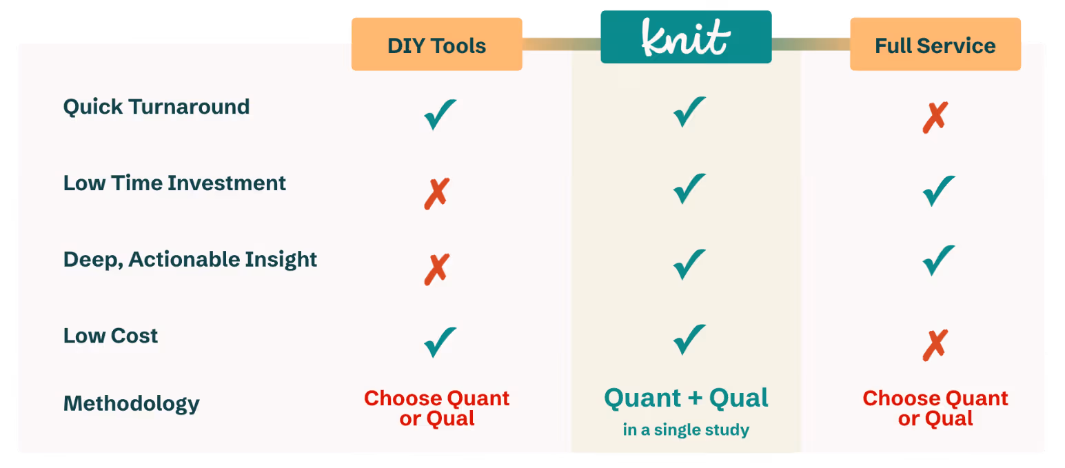Comparison chart showing DIY Tools, Knit, and Full Service across qualities like Quick Turnaround, Low Time Investment, Deep Actionable Insight, Low Cost, and Methodology, with Knit offering a combination of Quant and Qual in a single study.