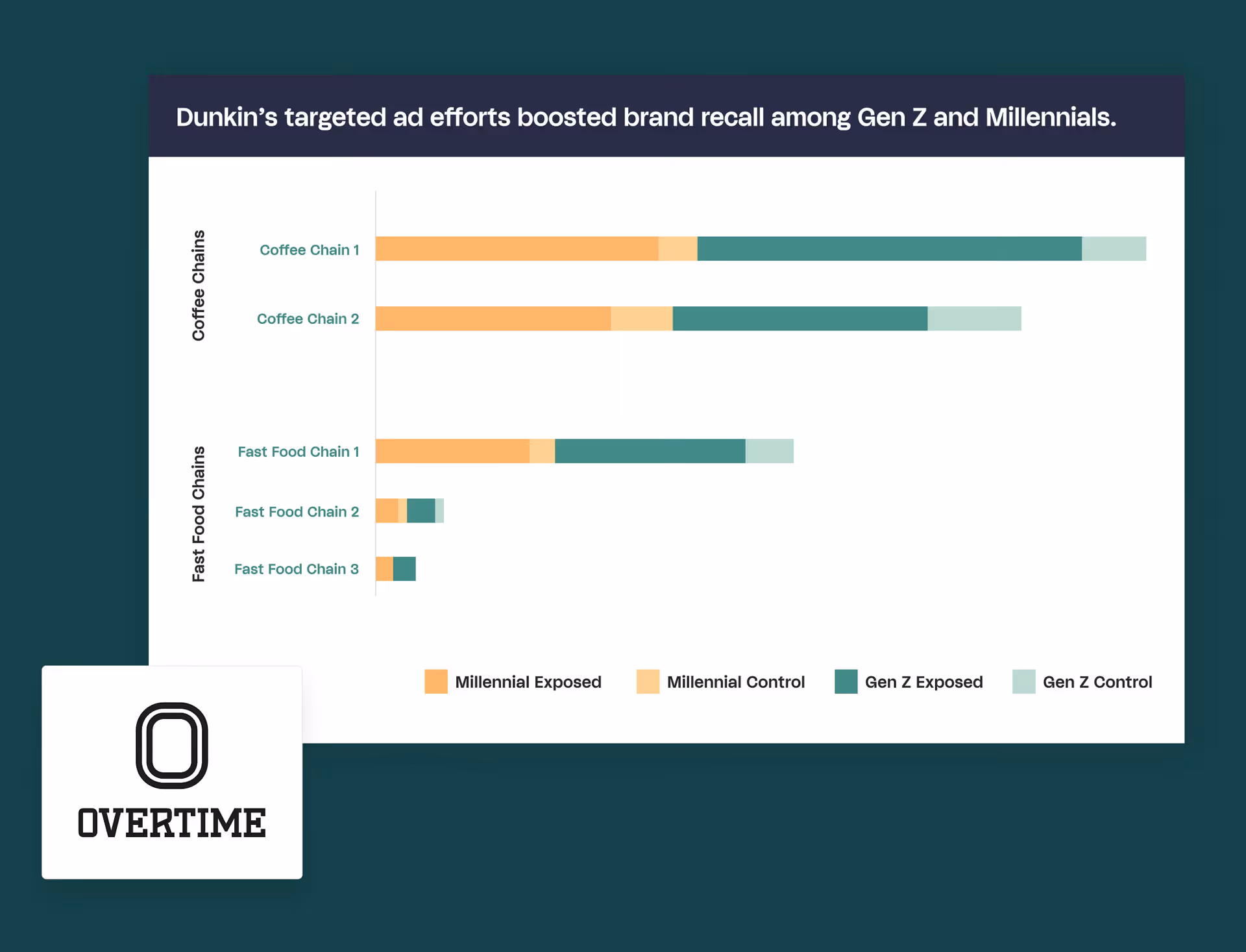 Bar chart showing Dunkin’s targeted ad efforts increased brand recall among Gen Z and Millennials for two coffee chains and three fast food chains, with segments for Millennial and Gen Z exposed and control groups.