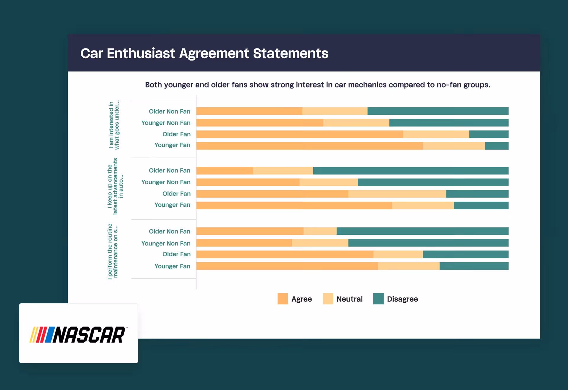 Bar chart comparing agreement levels on car enthusiast statements among older and younger fans and non-fans, showing higher interest and maintenance engagement in fans.