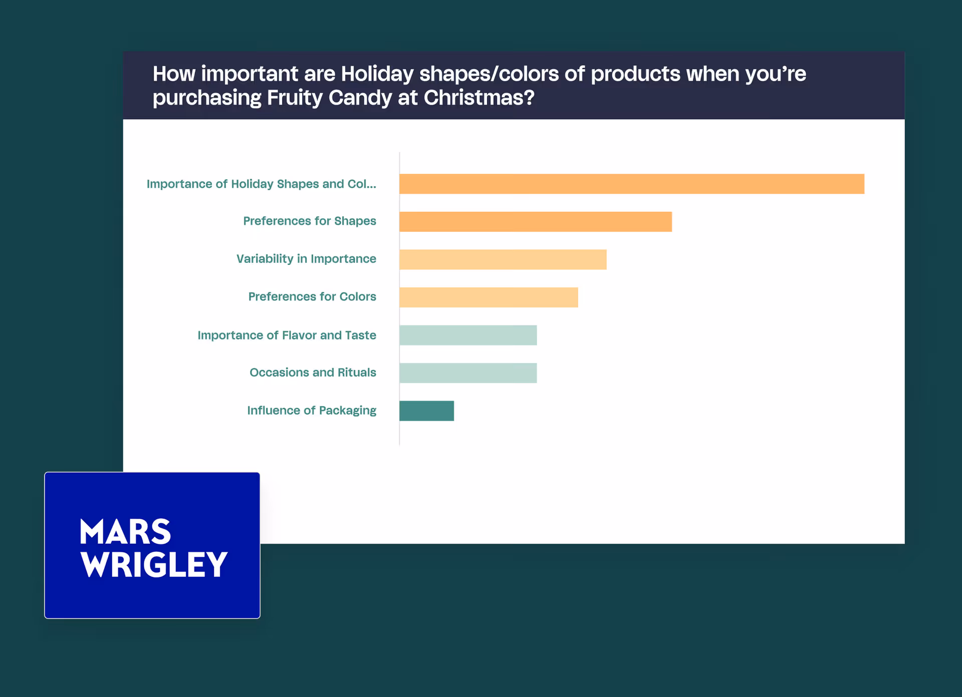 Bar chart showing the importance of holiday shapes and colors in purchasing fruity candy at Christmas, with importance of shapes and colors rated highest and influence of packaging rated lowest.