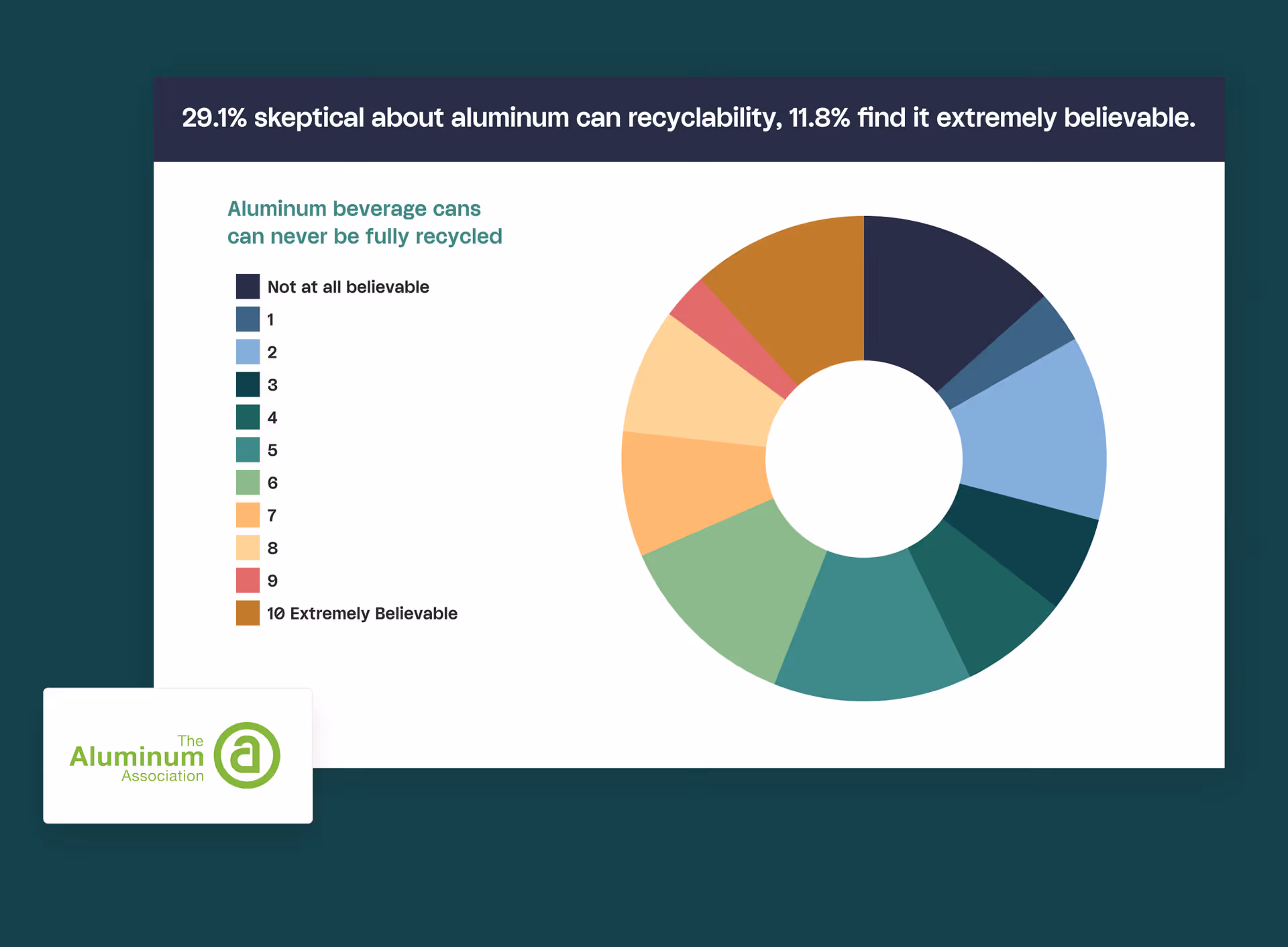Donut chart showing beliefs about recyclability of aluminum beverage cans, with a 10-point scale from 'Not at all believable' to 'Extremely believable' and a note that 29.1% are skeptical and 11.8% find the claim extremely believable.