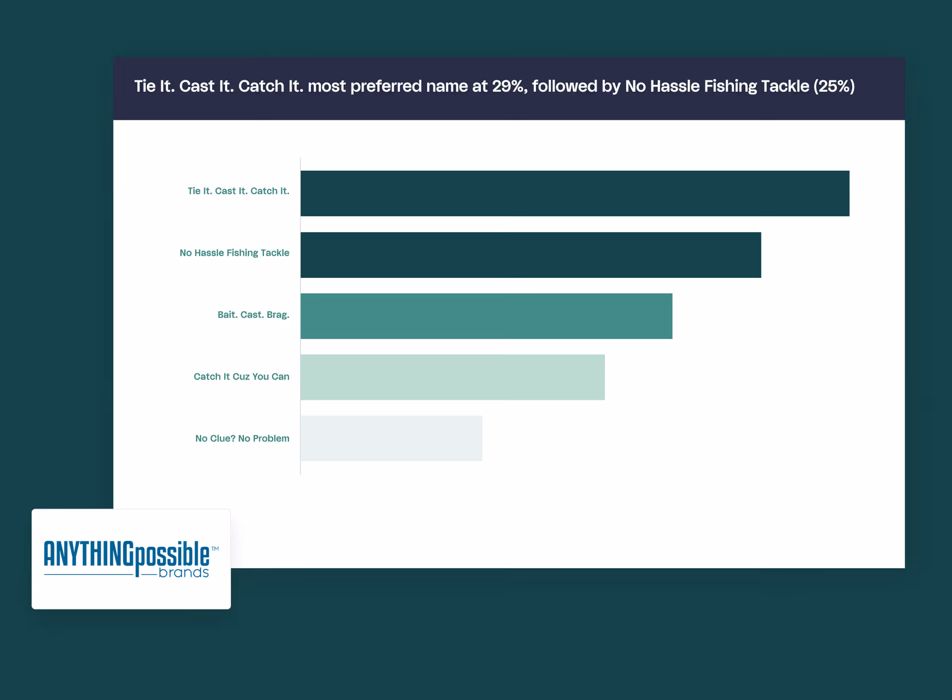Bar chart showing 'Tie It. Cast It. Catch It.' as the most preferred name at 29%, followed by 'No Hassle Fishing Tackle' at 25%, 'Bait. Cast. Brag.', 'Catch It Cuz You Can', and 'No Clue? No Problem'.