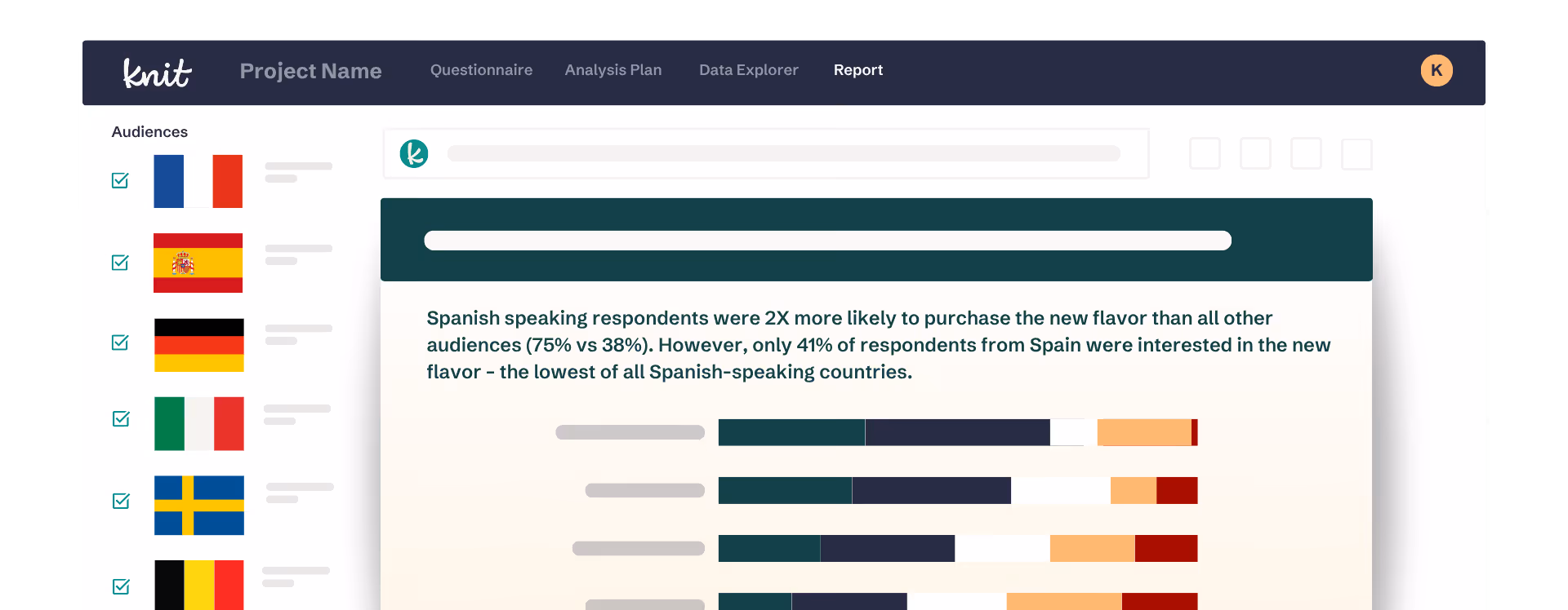 Interface showing a report with bar charts comparing audiences from different countries, highlighting Spanish-speaking respondents' likelihood to purchase a new flavor.