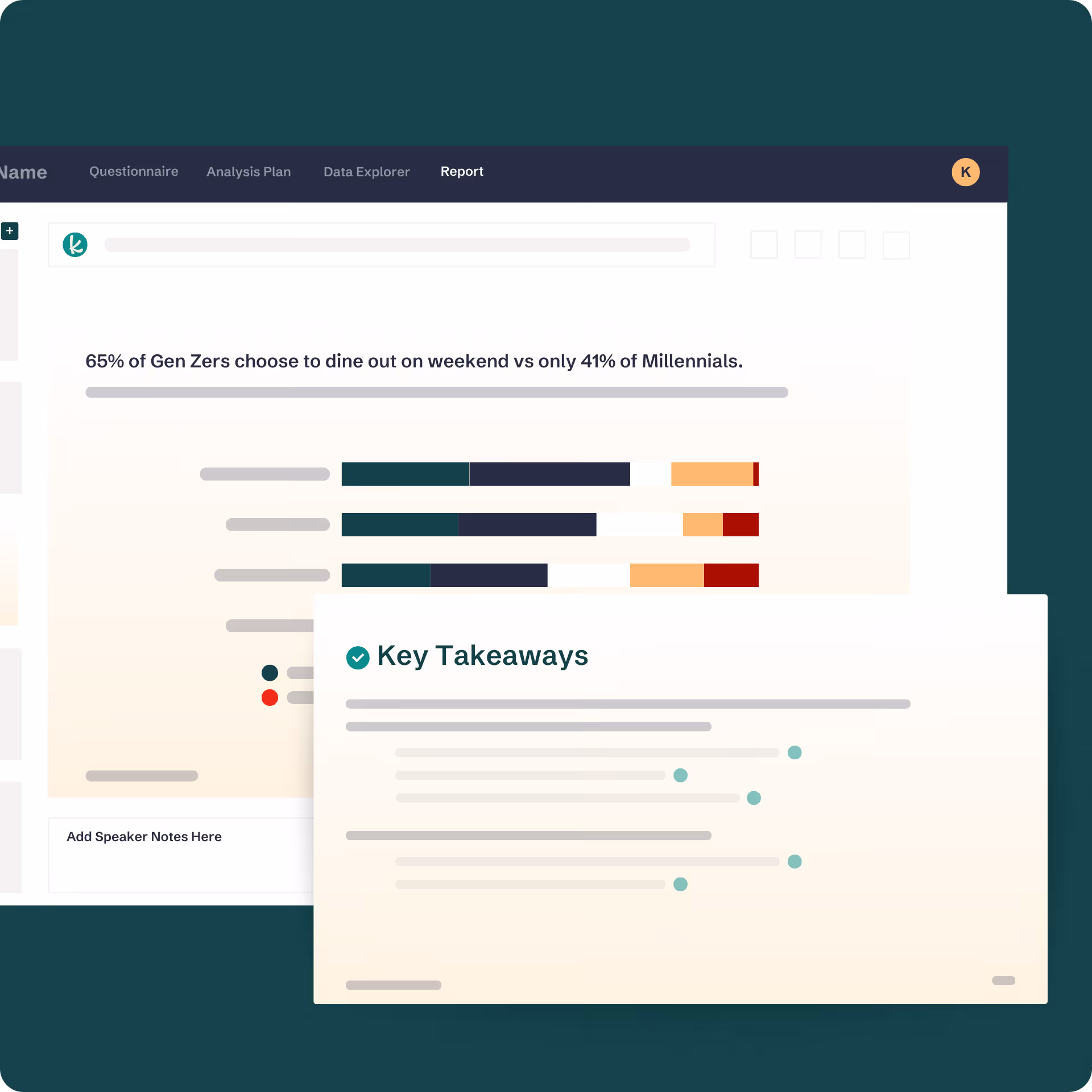 Dashboard showing a report with bar charts and a highlight stating 65% of Gen Zers dine out on weekends versus 41% of Millennials, alongside a card titled Key Takeaways with bulleted points.
