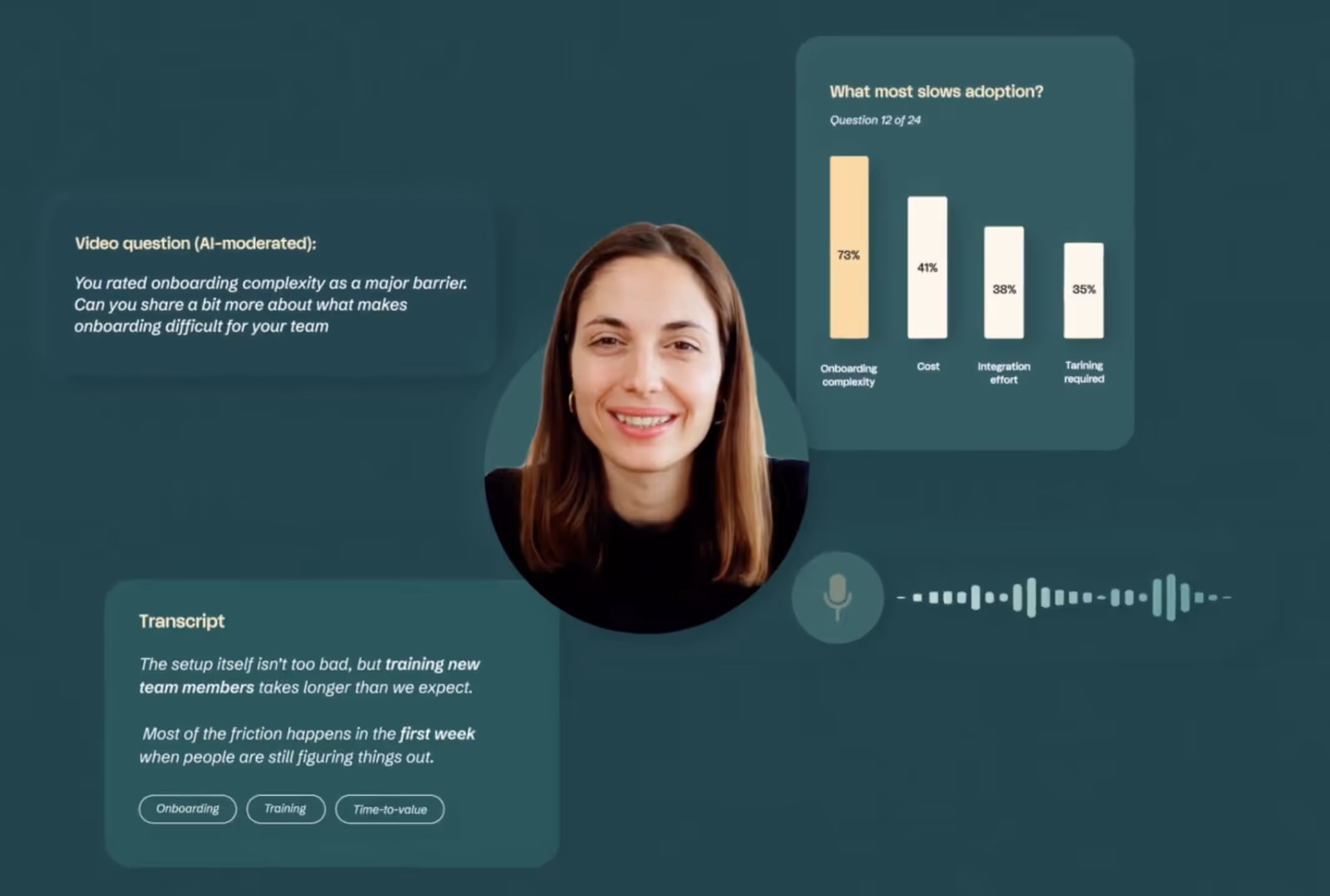 Video call interface showing a woman smiling, a transcript discussing onboarding and training challenges, and a bar chart on what slows adoption with onboarding complexity leading at 73%.