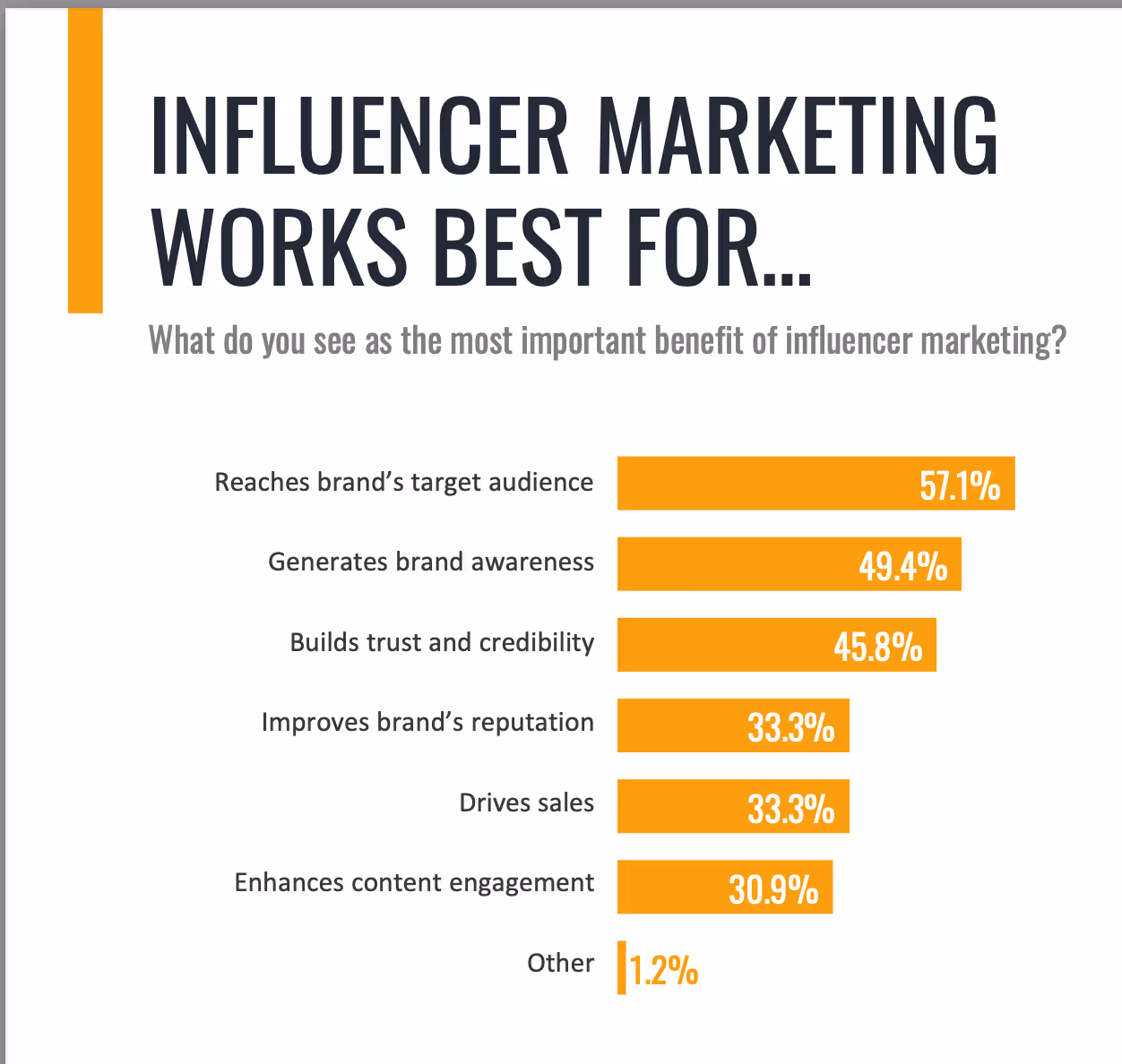 A bar chart explaining what influencer marketing works best for.