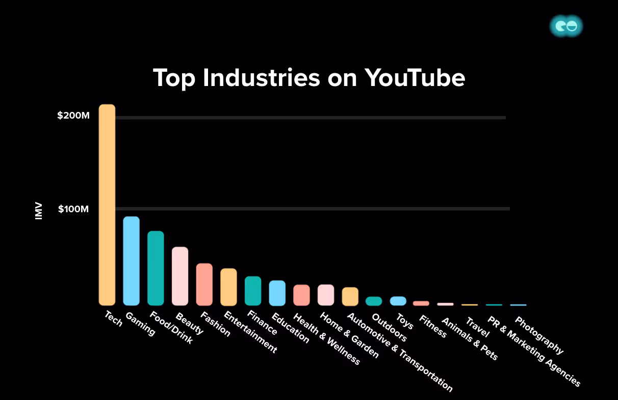 Top industries on Youtube Bar Chart