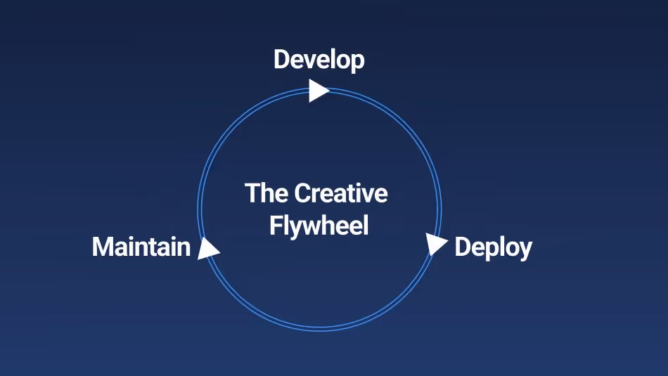 Kynship's Creative Flywheel