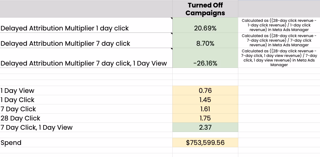 A screenshot of Kynship's Delayed Attribution Multiplier Spreadsheet