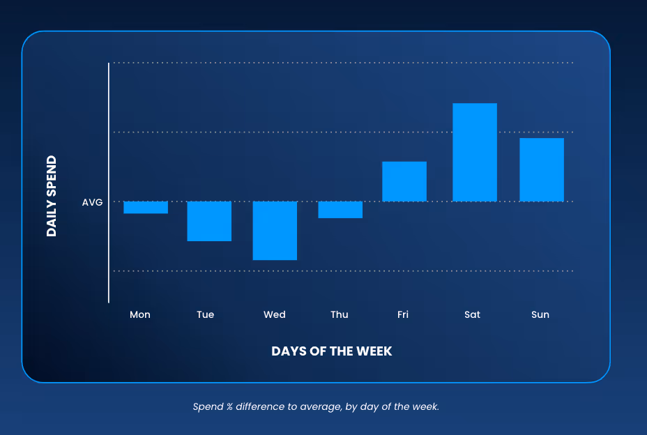 cost control spend averages