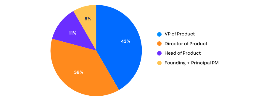 Pie chart showing Product Leaders Lab membership by job seniority. VPs make up the largest segment at 43%, followed by Directors at 39%, Head of Product at 11%, and Founding or Principal PM at 8%