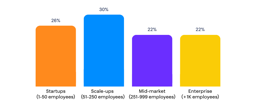 Bar chart showing Product Leaders Lab membership by company size. Scale-ups with 51–250 employees make up the largest segment at 30%, followed by Startups with 0–50 employees at 26%, with Mid-market companies of 251–999 employees and Enterprise companies of 1,000 or more employees each at 22%.