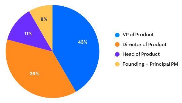 Pie chart showing Product Leaders Lab membership by job seniority. VPs make up the largest segment at 43%, followed by Directors at 39%, Head of Product at 11%, and Founding or Principal PM at 8%