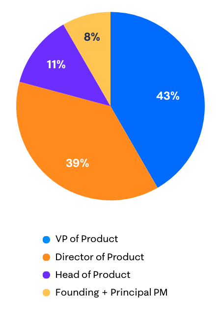 Pie chart showing Product Leaders Lab membership by job seniority. VPs make up the largest segment at 43%, followed by Directors at 39%, Head of Product at 11%, and Founding or Principal PM at 8%
