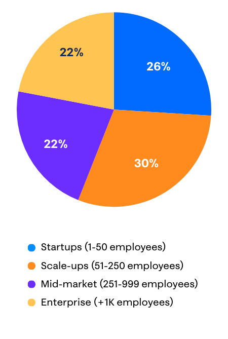 Bar chart showing Product Leaders Lab membership by company size. Scale-ups with 51–250 employees make up the largest segment at 30%, followed by Startups with 0–50 employees at 26%, with Mid-market companies of 251–999 employees and Enterprise companies of 1,000 or more employees each at 22%.