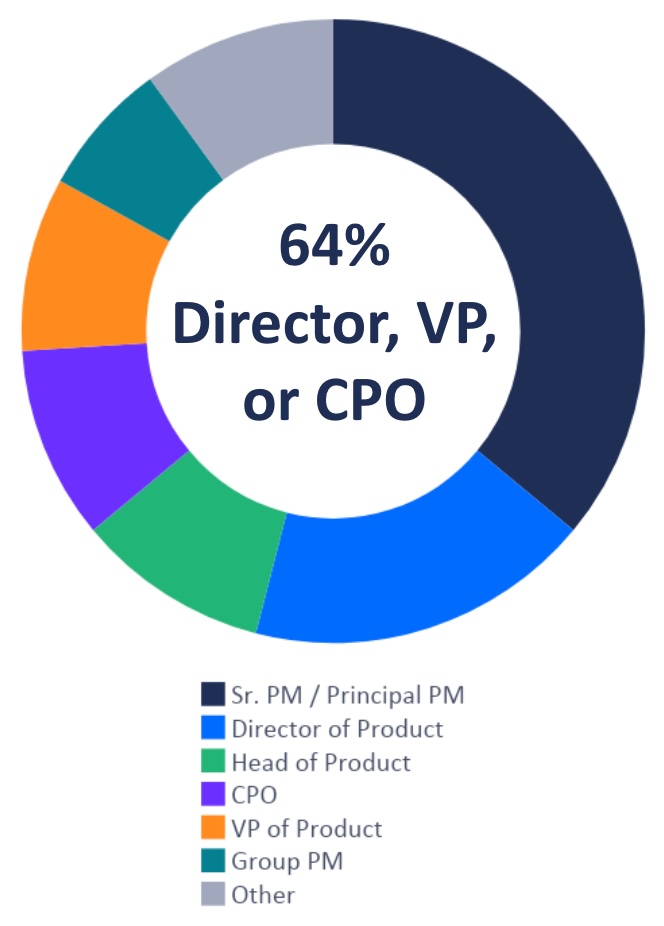 Donut chart showing seniority breakdown of 107 product leaders surveyed. Sr. PM or Principal PM 36%, Director of Product 18%, Head of Product 10%, CPO 10%, VP of Product 9%, Group PM 7%, other senior roles 10%. 64% are Director-level or above.