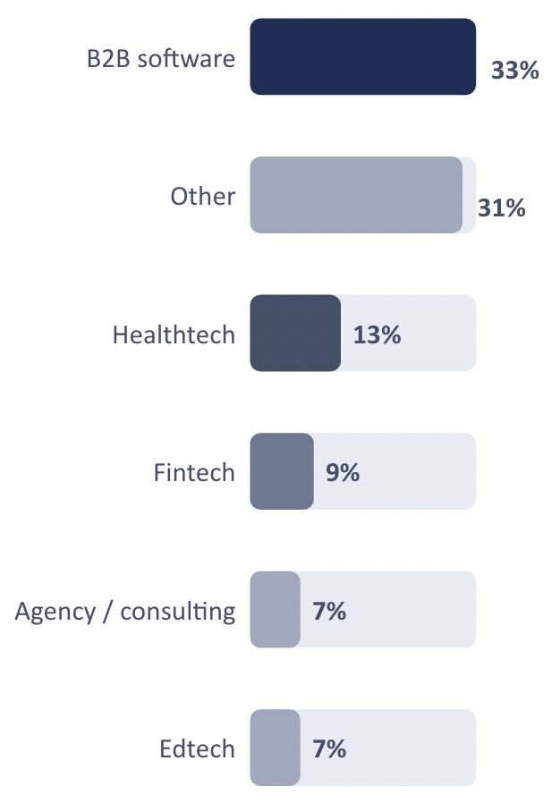 Horizontal bar chart showing industry breakdown. B2B software 33%, other 31%, healthtech 13%, fintech 9%, agency or consulting 7%, edtech 7%.