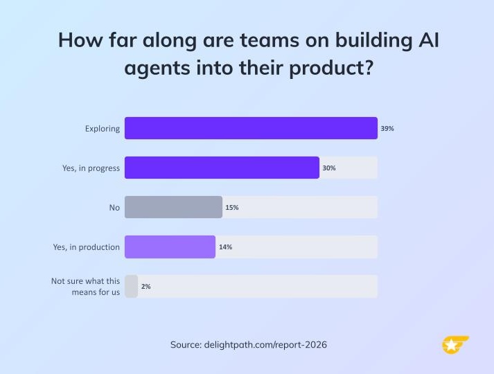 Horizontal bar chart showing how far along product teams are on building AI agents. Exploring 39%, yes in progress 30%, no 15%, yes in production 14%, not sure what this means for us 2%.