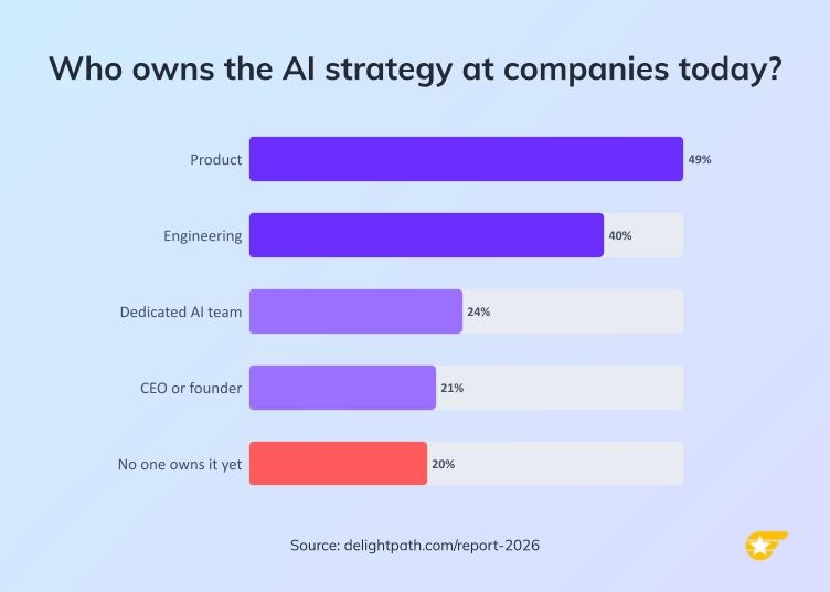 49% of product leaders say Product owns the AI strategy. 40% say Engineering. But 1 in 5 say nobody owns it yet. See who's actually accountable for AI at companies today.