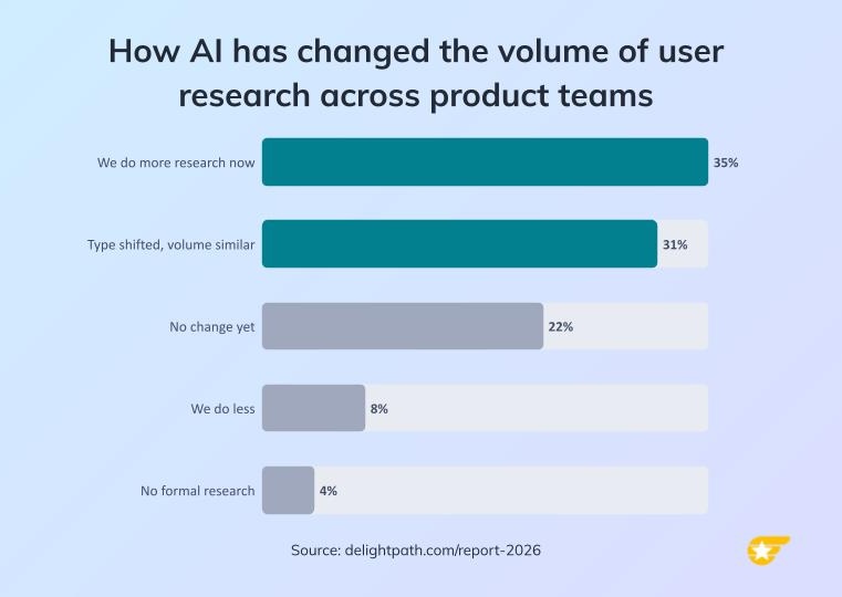 Horizontal bar chart showing how AI has changed the volume of user research across product teams. We do more research now 35%, type shifted but volume similar 31%, no change yet 22%, we do less 8%, no formal research 4%.