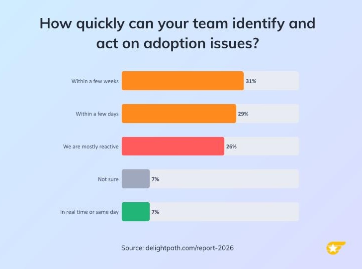Horizontal bar chart showing how quickly product teams can identify and act on adoption issues. Within a few weeks 31%, within a few days 29%, mostly reactive 26%, not sure 7%, in real time or same day 7%.