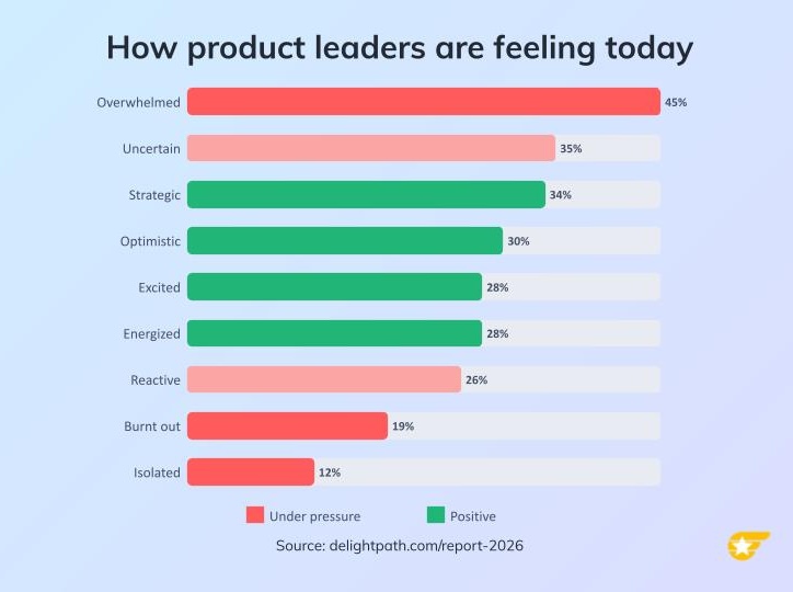 Horizontal bar chart showing how product leaders describe their role right now. Overwhelmed 45%, uncertain 35%, strategic 34%, optimistic 30%, excited 28%, energized 28%, reactive 26%, burnt out 19%, isolated 12%.