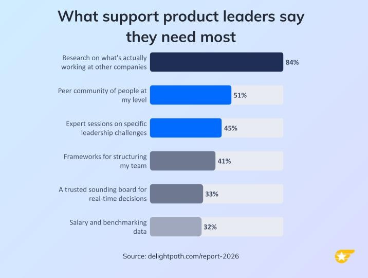 Horizontal bar chart showing what support product leaders say they need most. Research on what is actually working at other companies 84%, peer community at their level 51%, expert sessions on specific leadership challenges 45%, frameworks for structuring their team 41%, a trusted sounding board for real-time decisions 33%, salary and benchmarking data 32%.