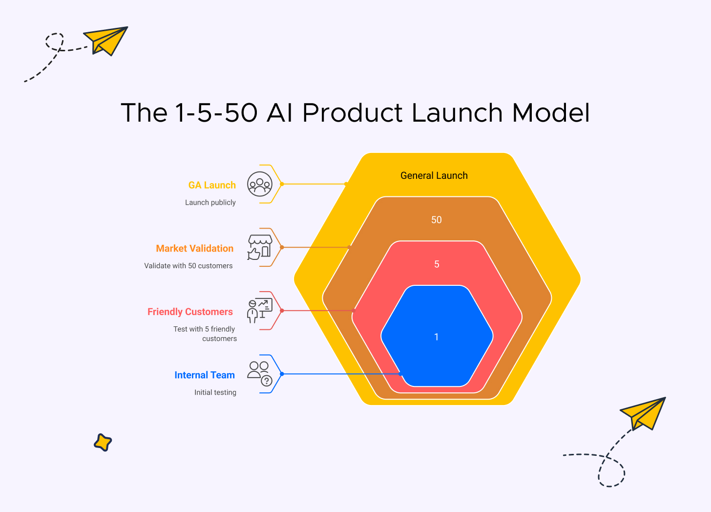 The 1-5-50 model to validate AI features