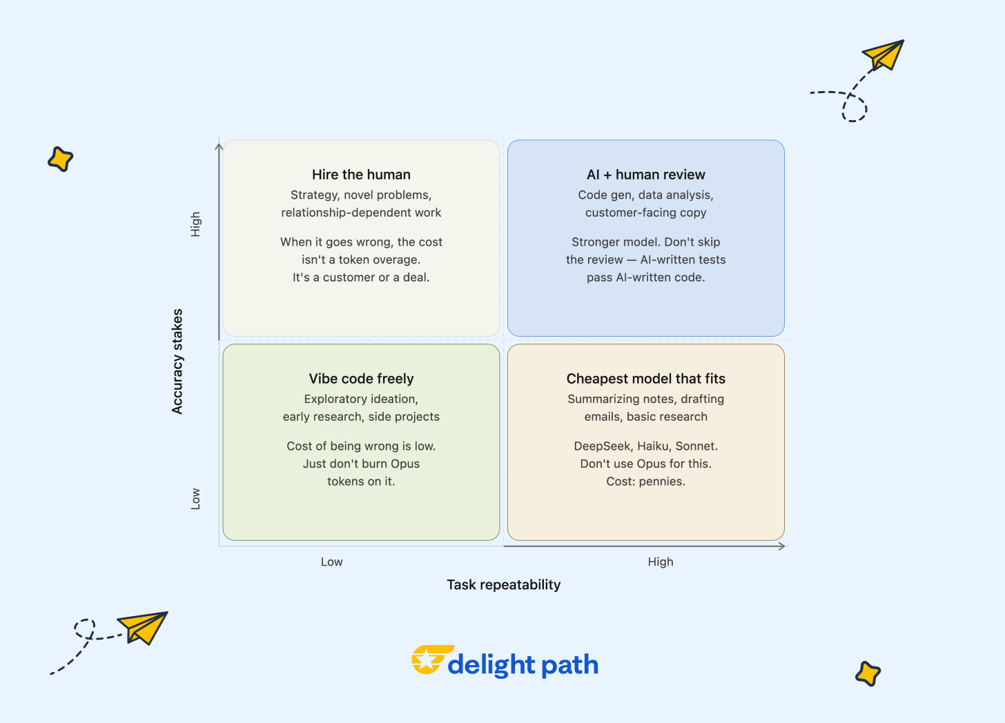 When to use AI or "hire" a human