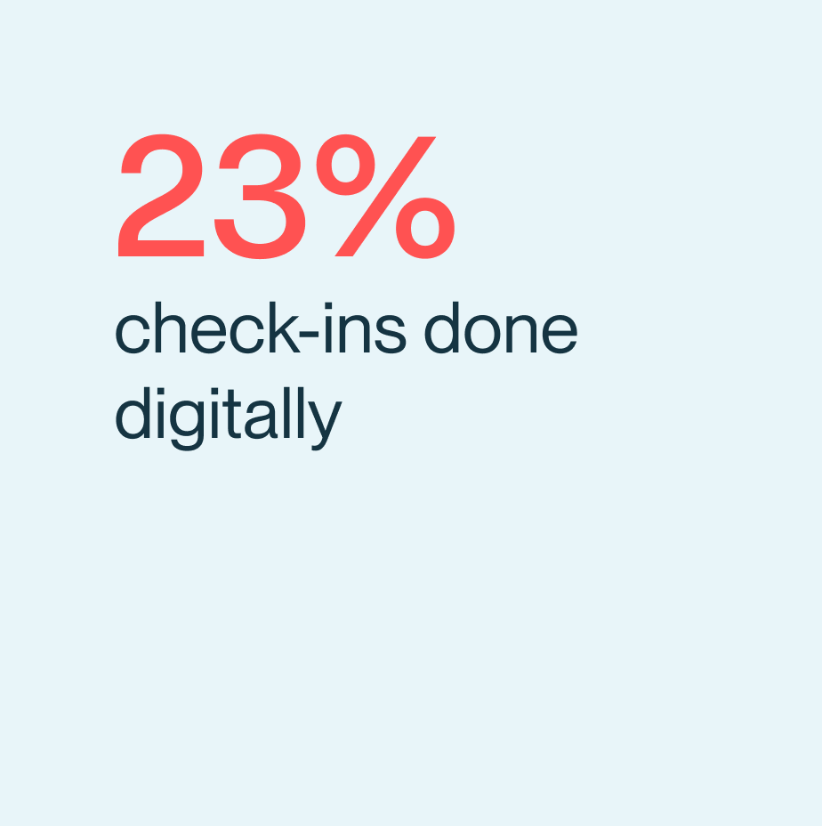 23% check-ins done digitally