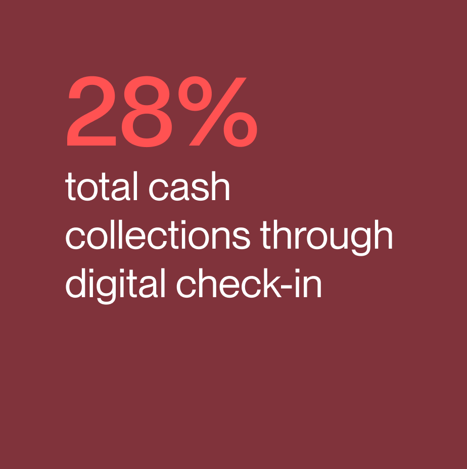 27% total cash collections through digital check-in