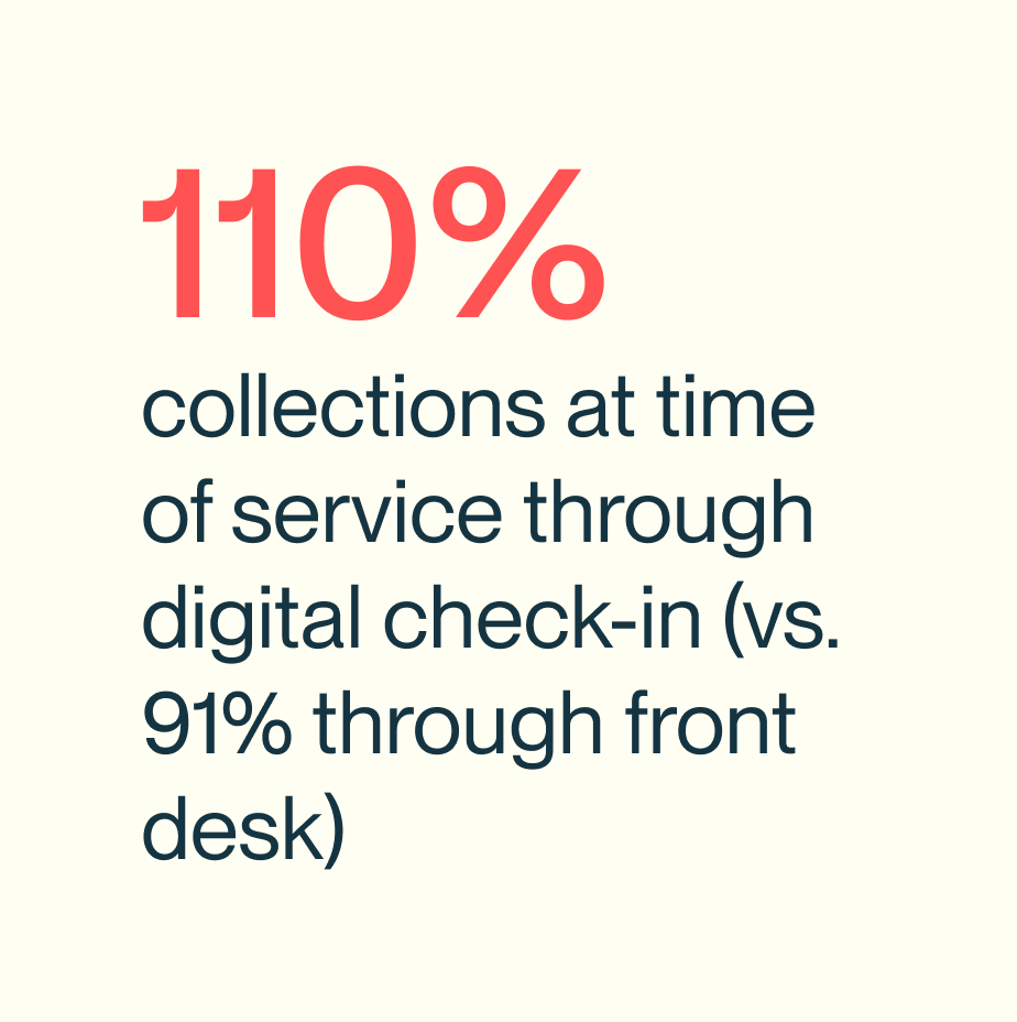 110% collections at time of services through digital check-in (vs. 91% through front desk)