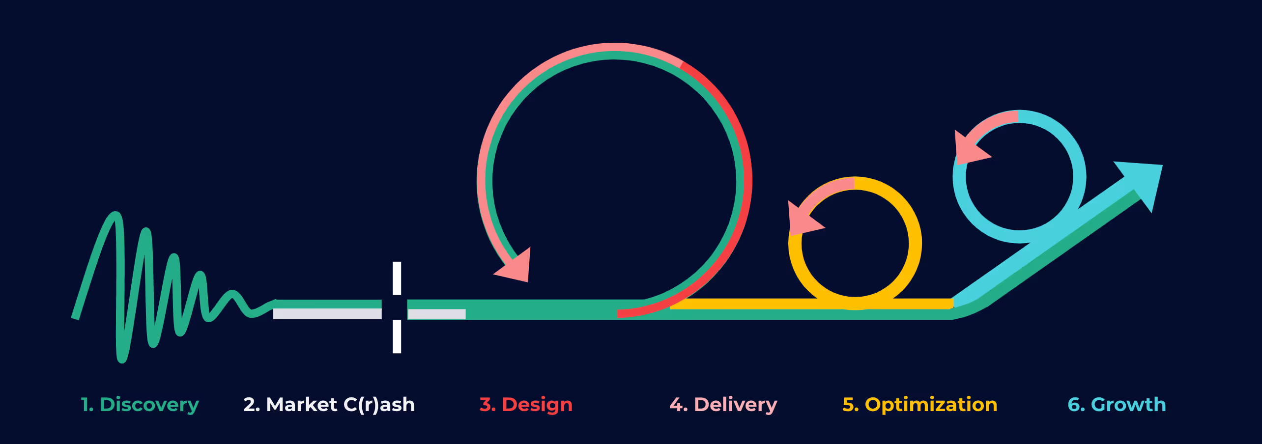 Schéma du cycle produit en 6 étapes: discovery, market crash, design, delivery, optimmization, growth