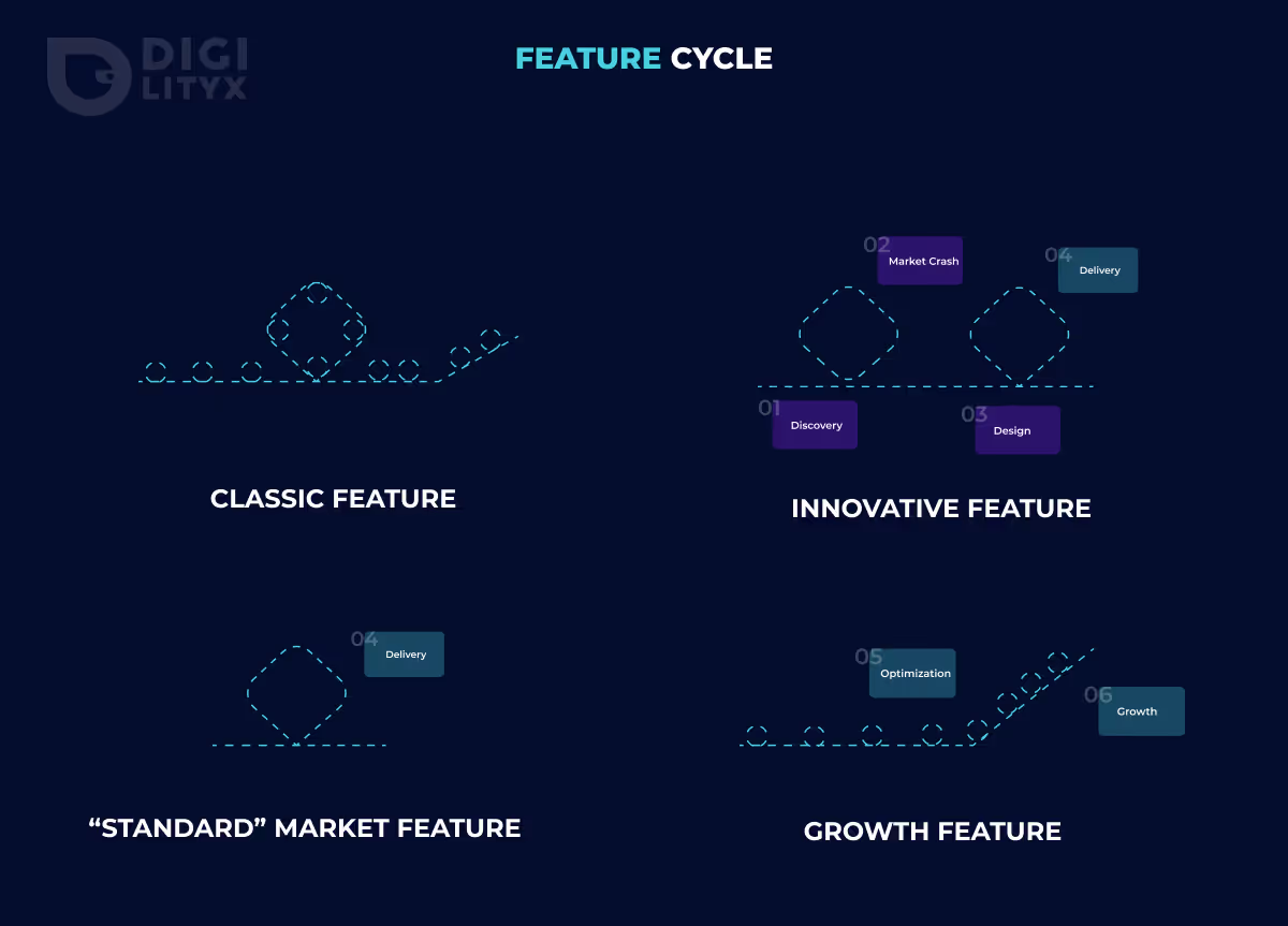 Schéma du feature cycle: classic, innovative feature, standard market feature, growth feature