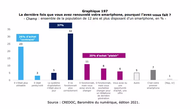 Graphique en barre des réponses à la question "La dernière fois que vous avez renouvelé votre smartphone, pourquoi l'avez-vous fait?"