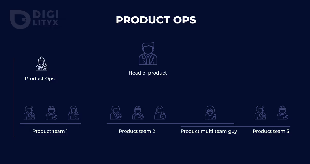 schéma d'une organisation avec un product ops