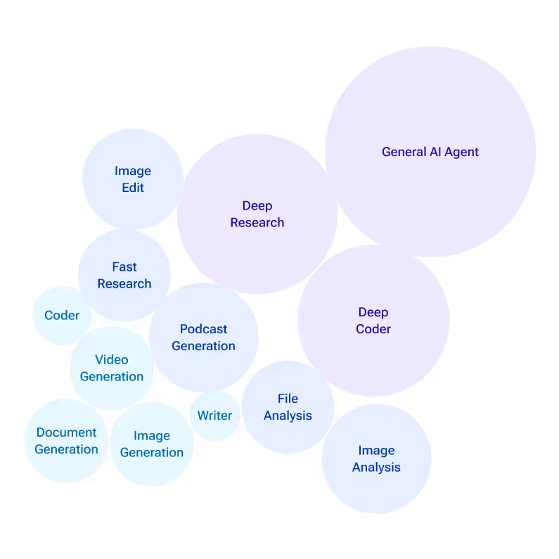 Visual of grouping of our different agents grouped by complexity