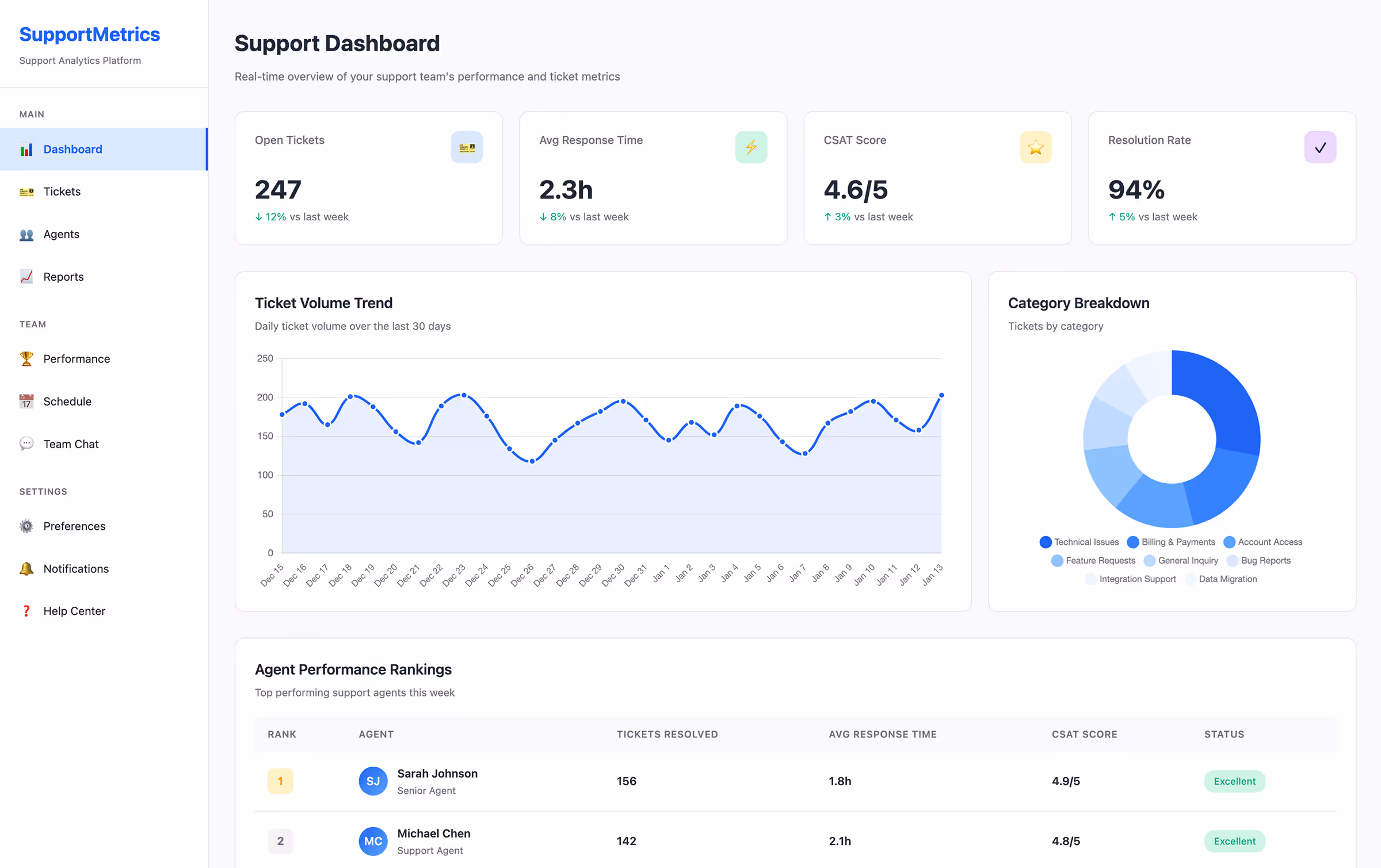 AI Customer support dashboard