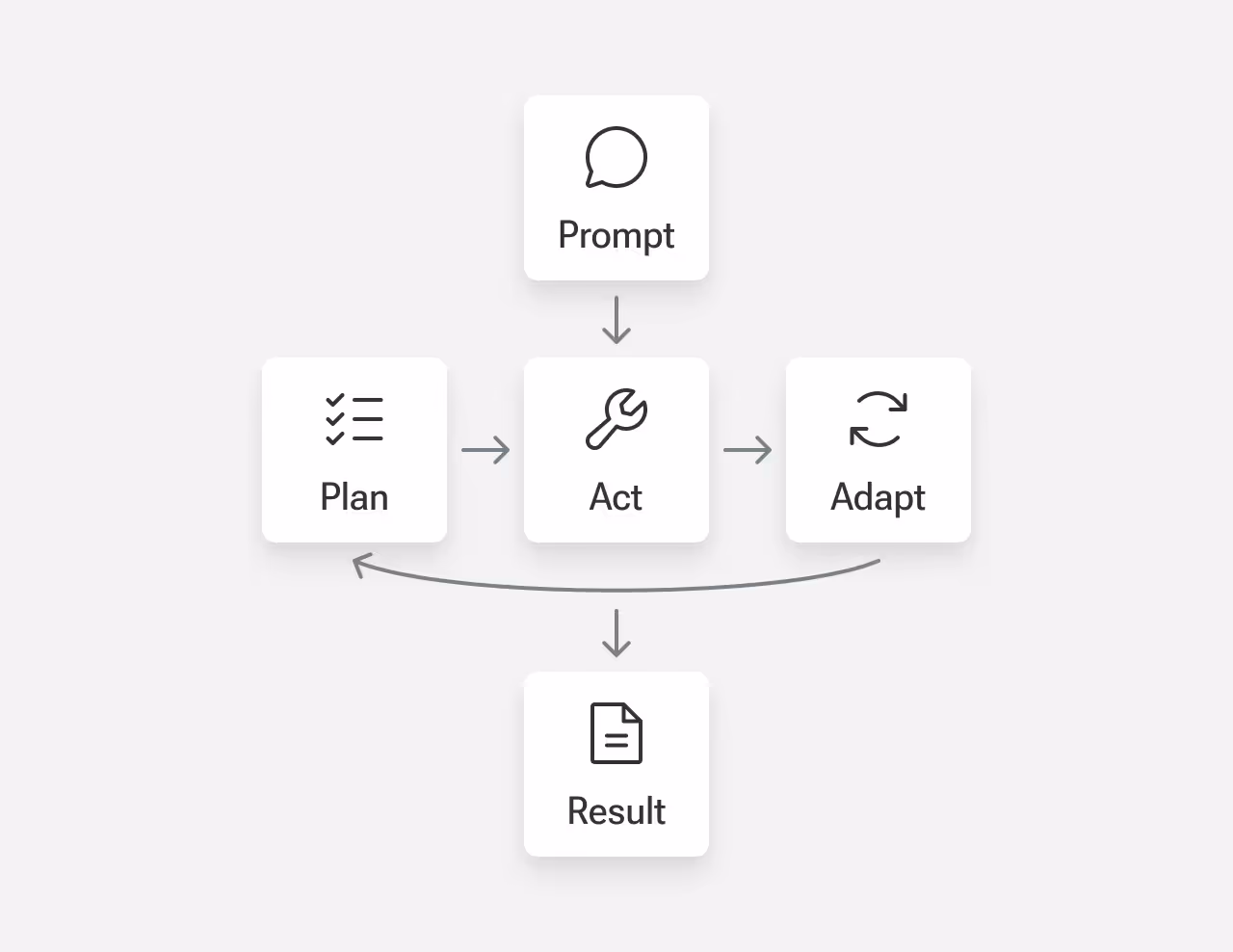 Autonomous task agent workflow
