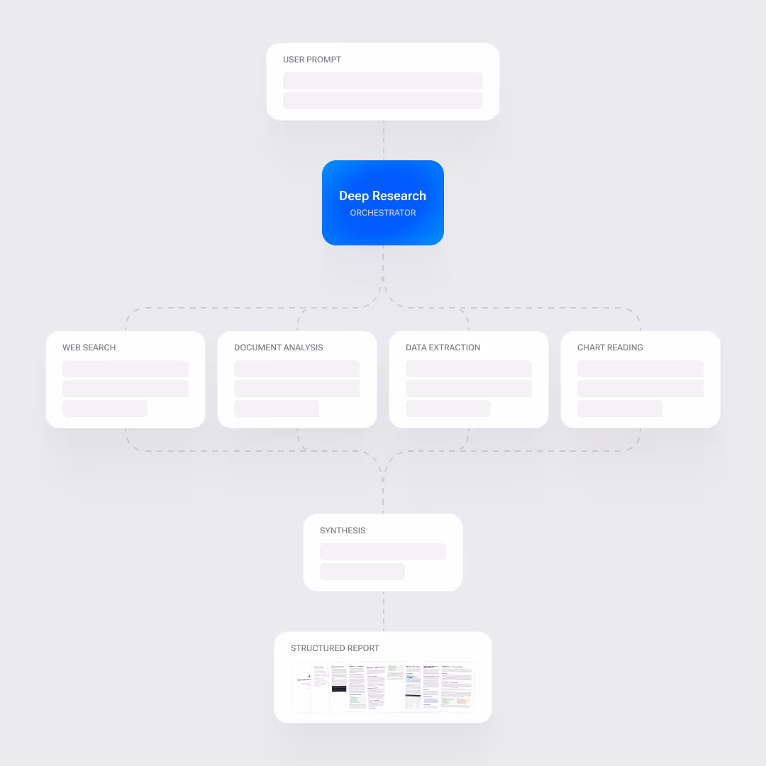 Flowchart showing Deep Research orchestrator linking user prompt to web search, document analysis, data extraction, and chart reading, followed by synthesis and a structured report output.