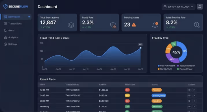 SecureFlow dashboard showing total transactions, fraud rate, pending alerts, false positive rate, fraud trends graph, fraud type pie chart, and recent alerts table with transaction details and statuses.