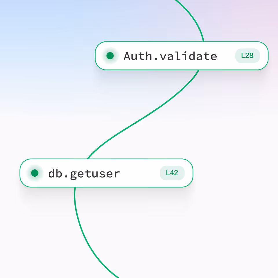 Code debugging visual with nodes showing functions Auth.validate at line 28 and db.getuser at line 42 connected by green lines.